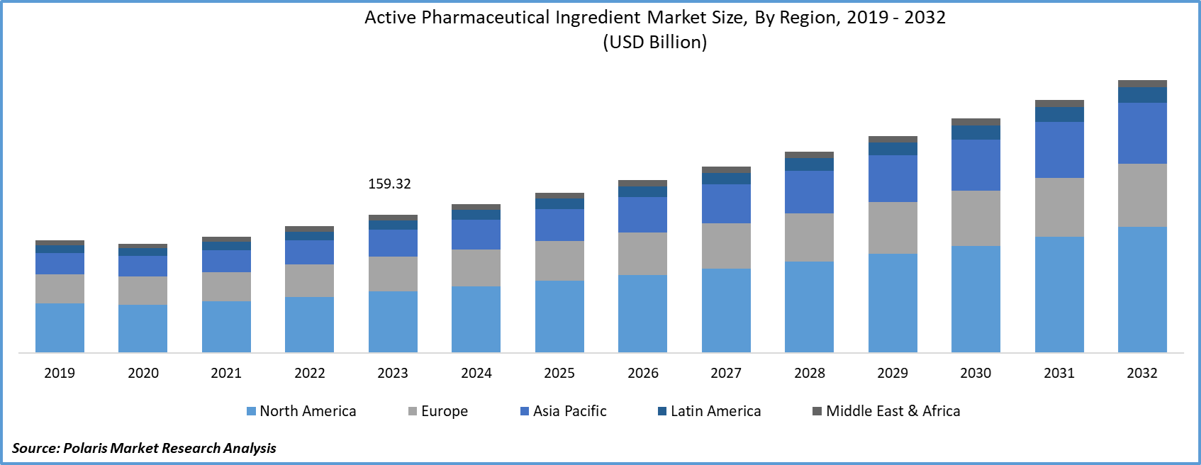 Active Pharmaceutical Ingredients (API) Market Size